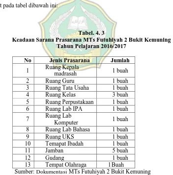 Tabel. 4. 3 Keadaan Sarana Prasarana MTs Futuhiyah 2 Bukit Kemuning 