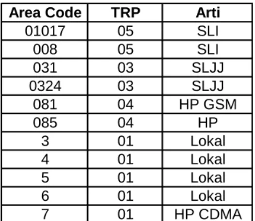 Tabel 11.2. Peta Area Code untuk Tugas 