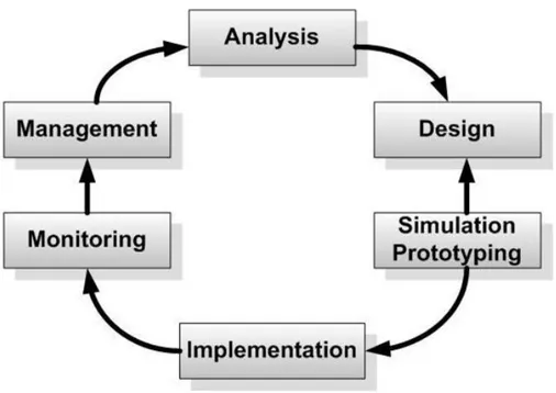 Gambar 2. Network Development Llife Cycle Analysis