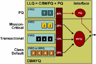 Gambar 3 Arsitektur LLQ (Implementing Cisco Quality of Service, 2006) 