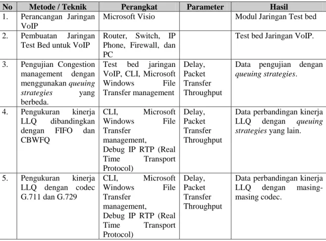 Tabel 1 Korelasi antara metode, perangkat, parameter, dan hasil pada penelitian ini 