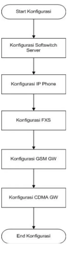 Gambar 3. Flowchart konfigurasi sistem softswitch. 