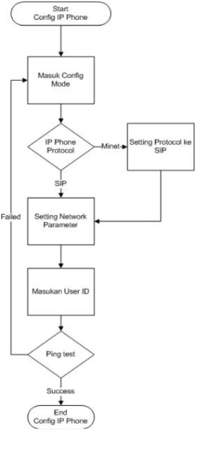 Gambar 4. Flowchart konfigurasi softswitch server.  Gambar 5. Flowchart konfigurasi IP Phone.