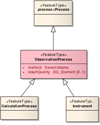 Figure 1. Simple model for Observation Processes 