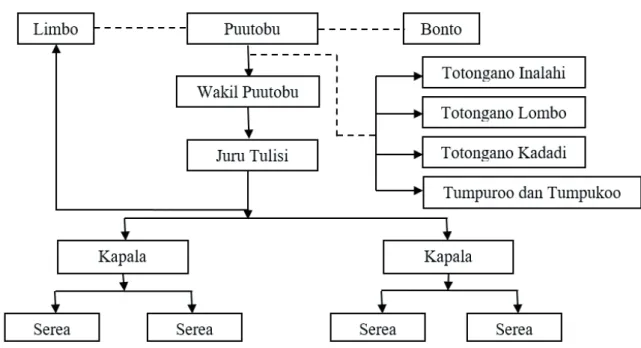 Gambar 1. Skema Struktur Lembaga Adat Adati Totongano Wonua Tobu Hukaea-Laeya