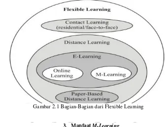 Gambar 2.1 Bagian-Bagian dari Flexible Learning 