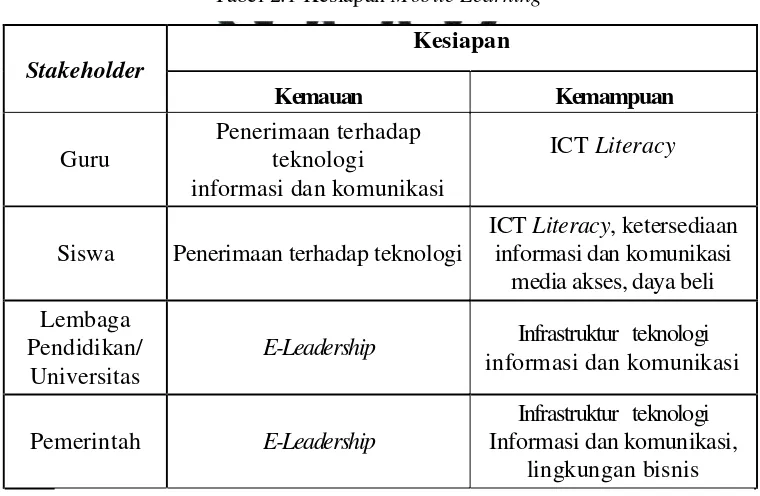 Tabel 2.1 Kesiapan Mobile Learning 