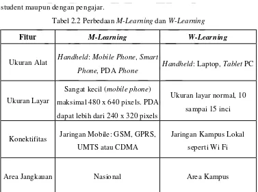 Tabel 2.2 Perbedaan M-Learning dan W-Learning