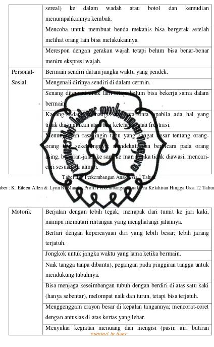 Tabel II.1. Perkembangan Anak Usia 1 Tahun 