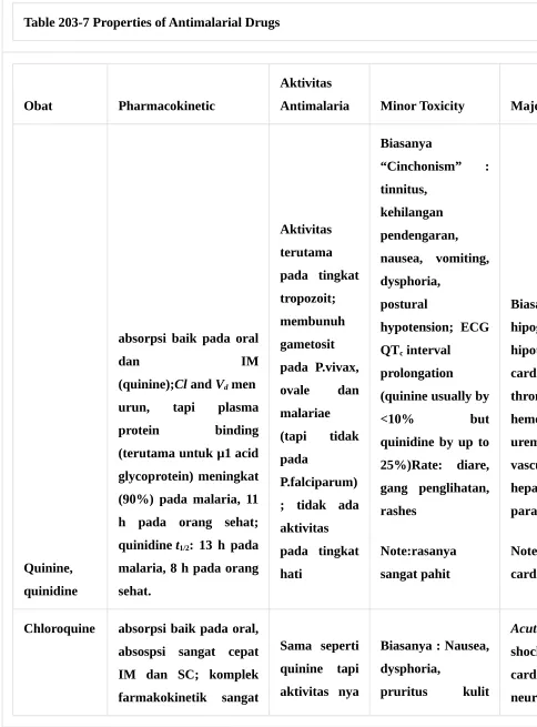 Table 203-7 Properties of Antimalarial Drugs