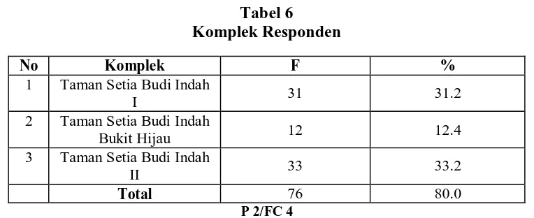 Tabel 6 Komplek Responden 