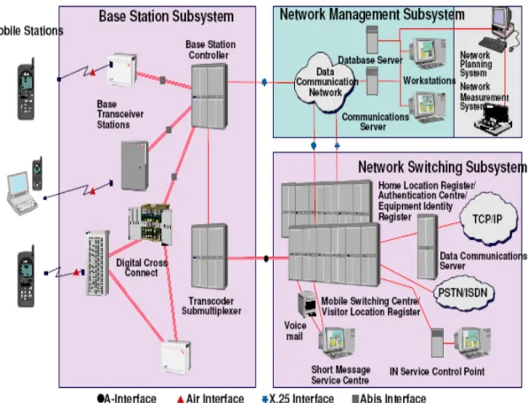 Gambar 2.2 Topologi jaringan GSM 