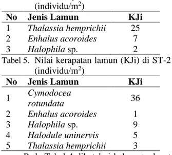 Tabel 3. Kriteria pola penyebaran  No  Nilai IDM  Keterangan  1  IDM &lt; 1   Seragam  2  IDM = 1   Acak 