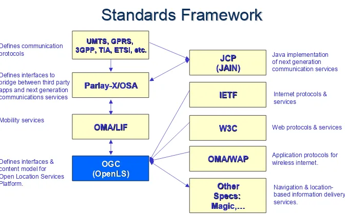 Figure 1. Standards Framework 