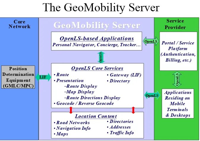 Figure 3. The GeoMobility Server 