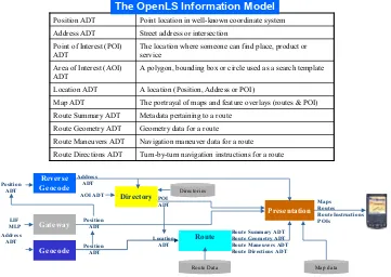 Figure 7. OpenLS Information Model 