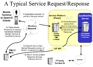 Figure 8. A Typical Service Request/Response 