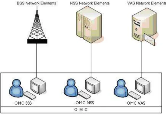 Gambar di bawah ini menunjukan contoh diagaram sebuah OMC yang memonitor berbagai macam  network elements