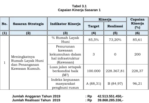 Tabel 3.1  Capaian Kinerja Sasaran 1 