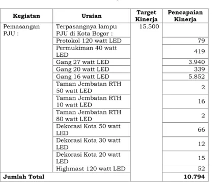 Tabel 3.3  Pemasangan PJU