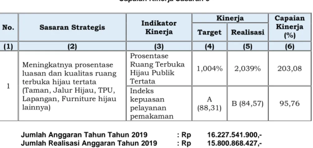 Tabel 3.5  Capaian Kinerja Sasaran 3 