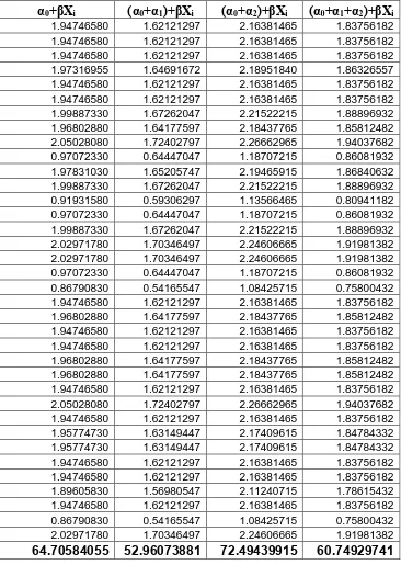 Tabel 3.3.2 Data Hasil Pengasumsian Regresi atas Variabel Dummy  