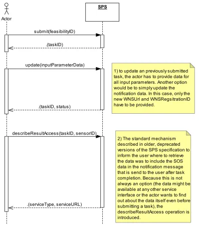 Figure 8: Annotated sequence showing the update and describeResultAccess operations in UML notation 
