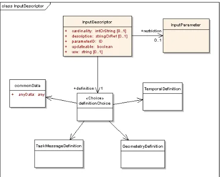 Figure 9: InputDescriptor in UML notation 