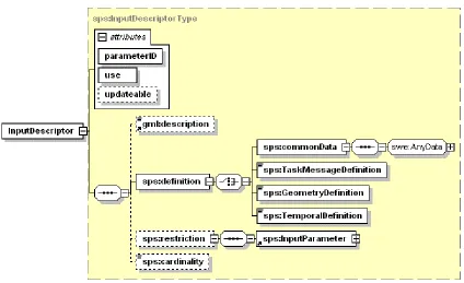 Figure 10: InputDescriptor Element in XMLSpy notation 