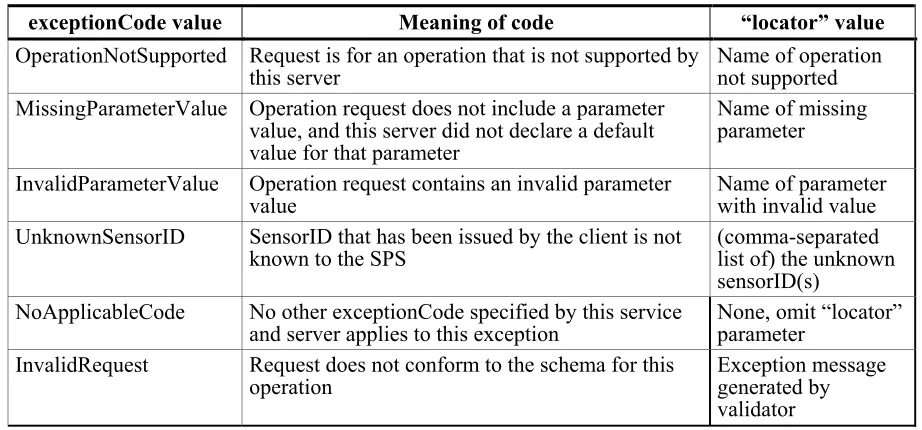Table 10: Exception codes for DescribeTasking operation 
