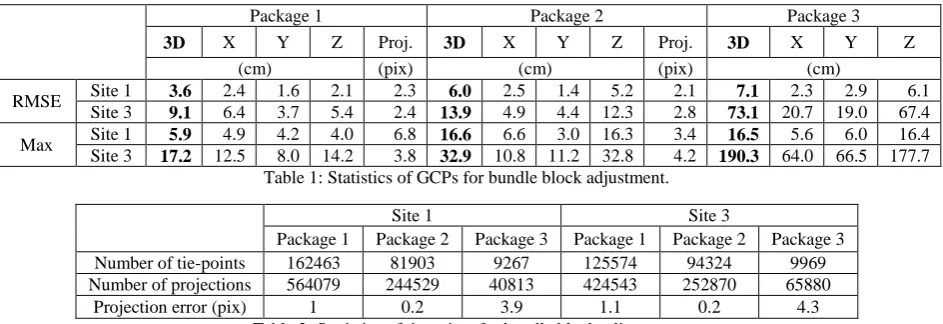Table 2: Statistics of tie-points for bundle block adjustment 