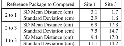 Table 6. Cloud comparison distance and standard deviation of a well modeled area for all packages  