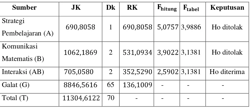 Tabel 1. Rangkuman Analisis Dua Jalan Sel Tak Sama 