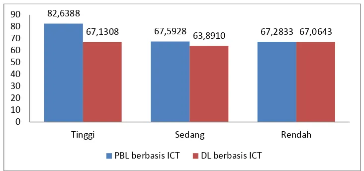 Gambar 1 Rerata Hasil Belajar Ditinjau dari Kemampuan Komunikasi Matematis 