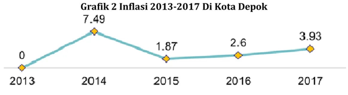 Grafik 2 Inflasi 2013-2017 Di Kota Depok 