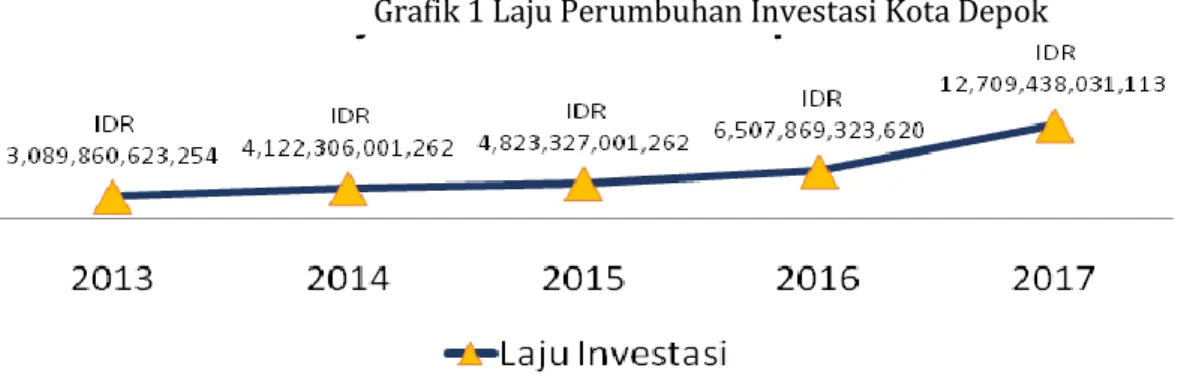 Grafik 1 Laju Perumbuhan Investasi Kota Depok 