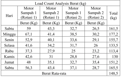 Tabel 3.1 Total Berat Sampah yang di Sampling Selama Delapan Hari  Load Count Analysis Berat (kg) 