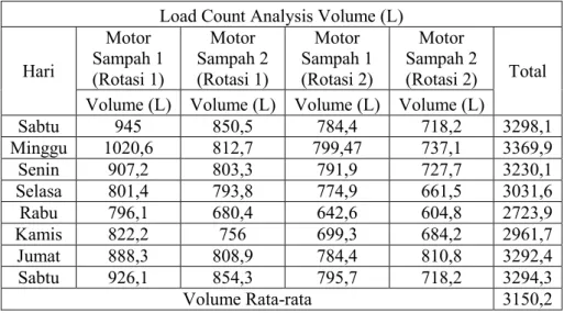 Tabel 3.2 Total Volume Sampah yang di Sampling Selama Delapan Hari  Load Count Analysis Volume (L) 