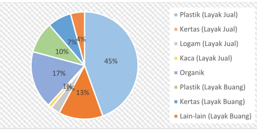 Gambar 3.3 Persentase Volume Sampah Terpilah Umum 