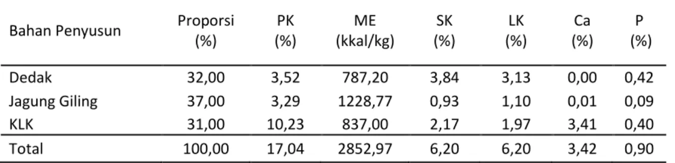 Gambar  1.  Grafik  konsumsi  ransum  ayam  Ketarras (P0) dan ayam Arab (P1) umur 28-80  minggu 