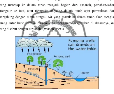 Gambar 2.6. Diagram penampung aliran air tanah  