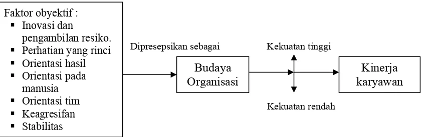 Gambar 2.1.  Pengaruh Budaya Organisasi PT. Panca Wana Indonesia Sidoarjo pada Kinerja karyawan