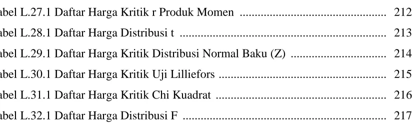 Tabel L.32.1 Daftar Harga Distribusi F  ...................................................................