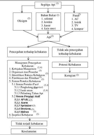 Gambar 2.7  Kerangka Teori (Sumber: Paimin Napitupulu dkk, 2015; Anizar, 2009; Soehatman Ramli, 2010;  KepMen PU No 10/KPTS/2000; Permen PU No: 26/PRT/M/2008; KepMen PU No 11/KPTS/2000; Permenaker No: PER 04/MEN/1980 ) 