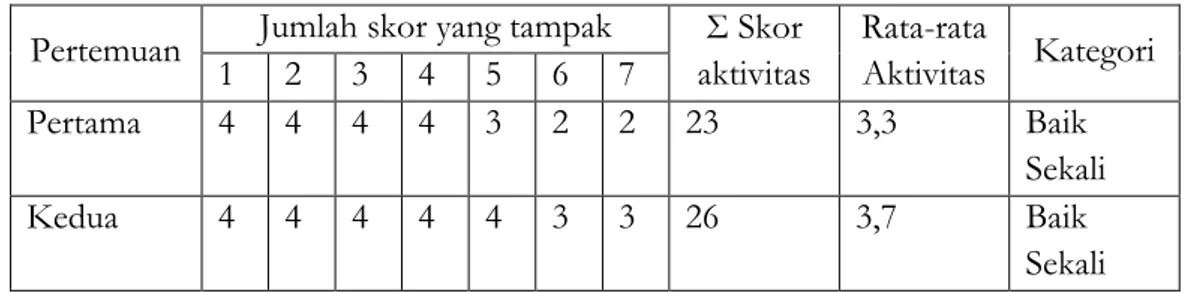 Tabel 6  :  Hasil Observasi Aktivitas Guru Pada Siklus II  Pertemuan  Jumlah skor yang tampak  Σ Skor 