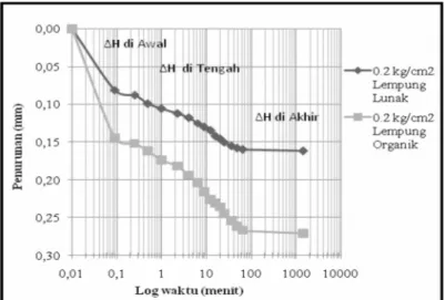 Gambar 1. Grafik e log – p pada beban 0,2 kg/cm 2