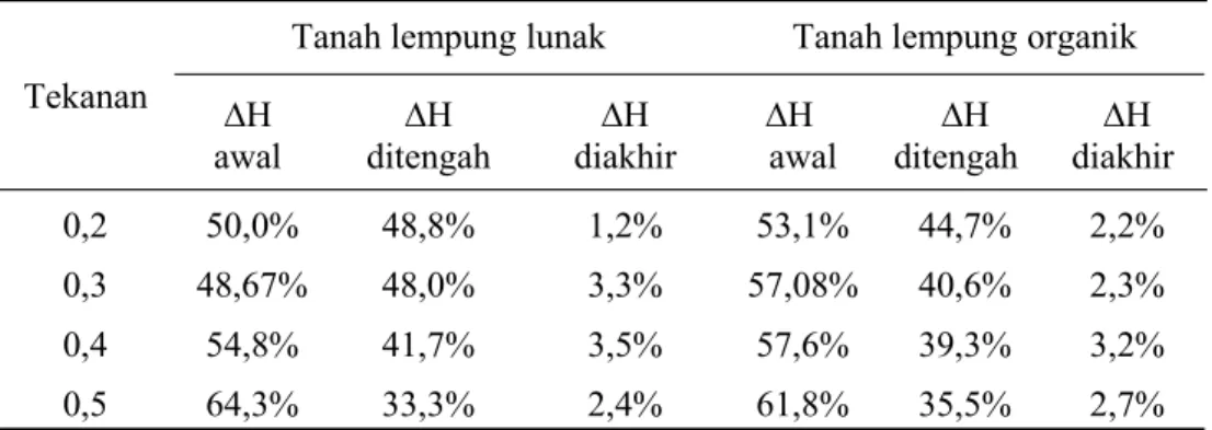 Tabel 3. Hasil tabel persenatase penurunan pada tanah lempung lunak dan lempung organik