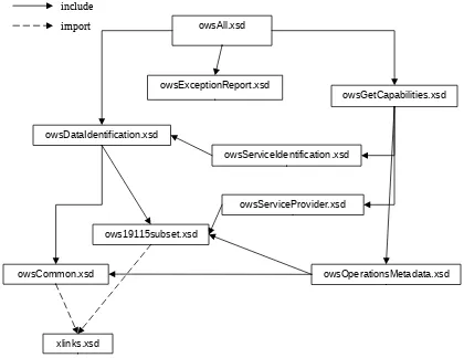 Figure 1:  Current OWS schema dependencies