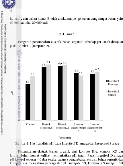 Gambar 1  Hasil analisis pH pada Inseptisol Dramaga dan Inseptisol Surade 