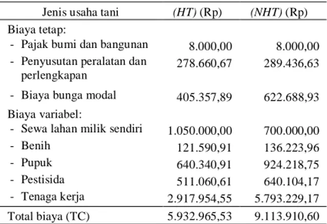 Tabel  3.  Rata-rata  biaya  usahatani  padi  per  hektar 